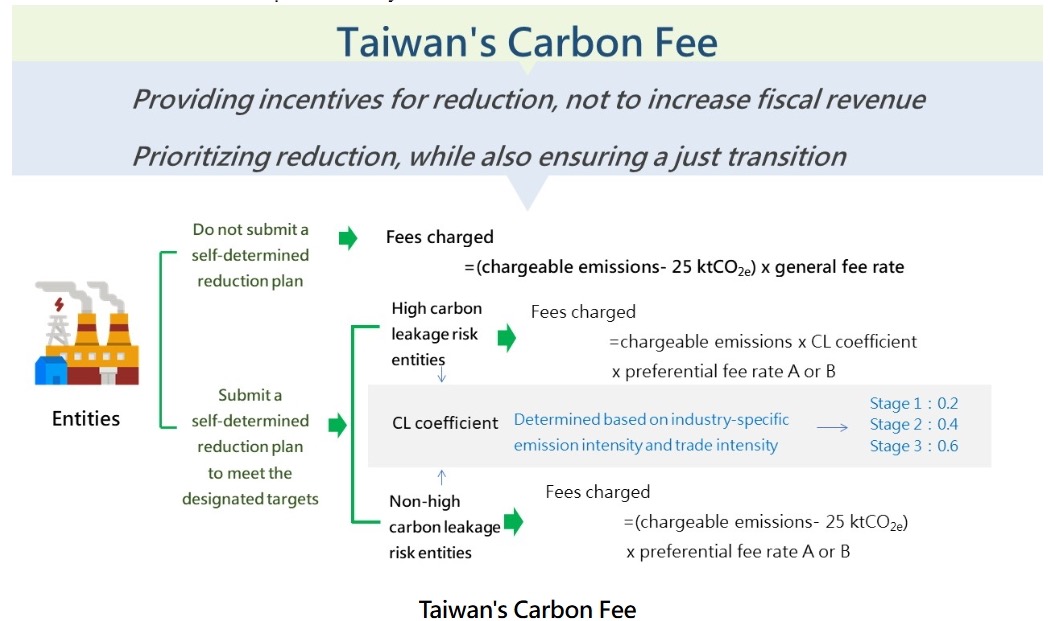 Taiwan's Carbon Fee
